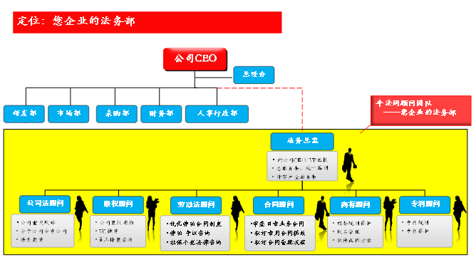 定位企業的法務部