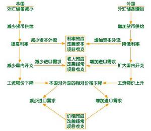 固定匯率制度下的國際收支