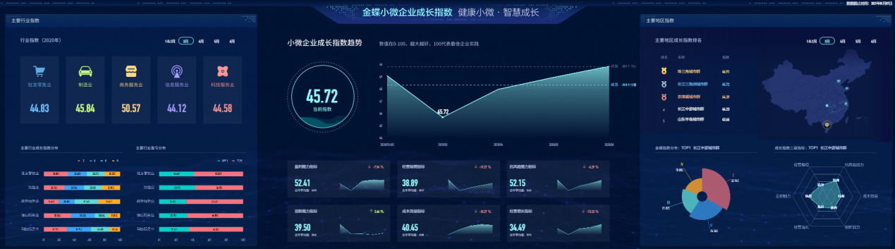 金蝶小微企業成長指數