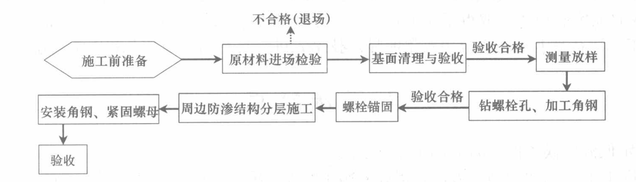 HDPE膜防滲施工工法