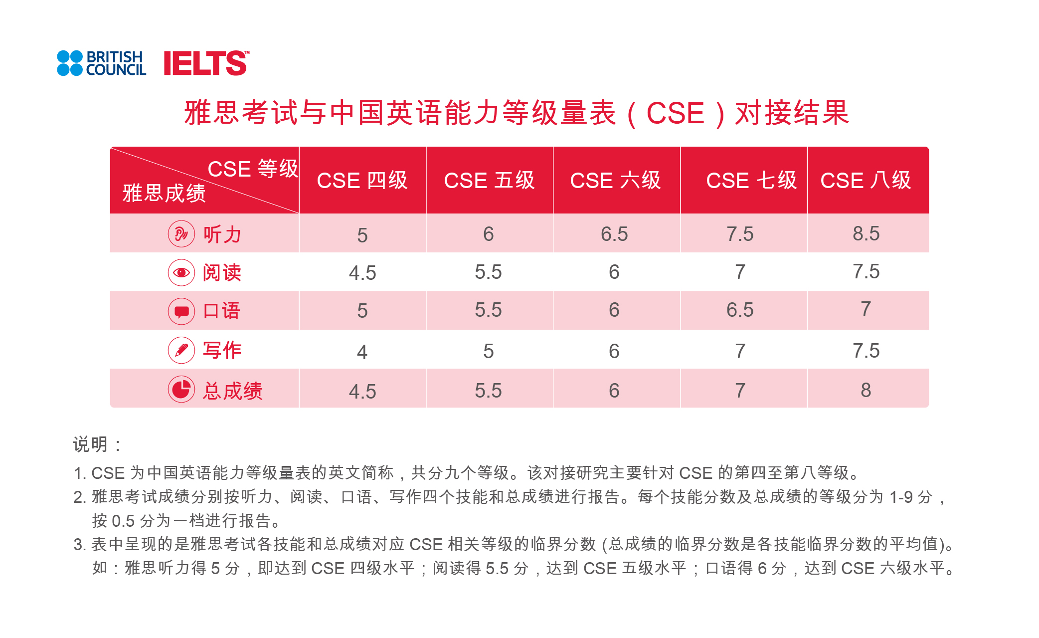 中國英語能力等級量表