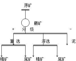 分級浮選原則工藝流程2