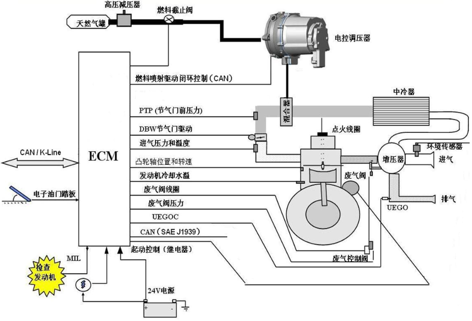 發動機管理系統