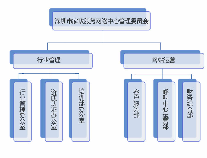 深圳市家政服務網路中心組織機構