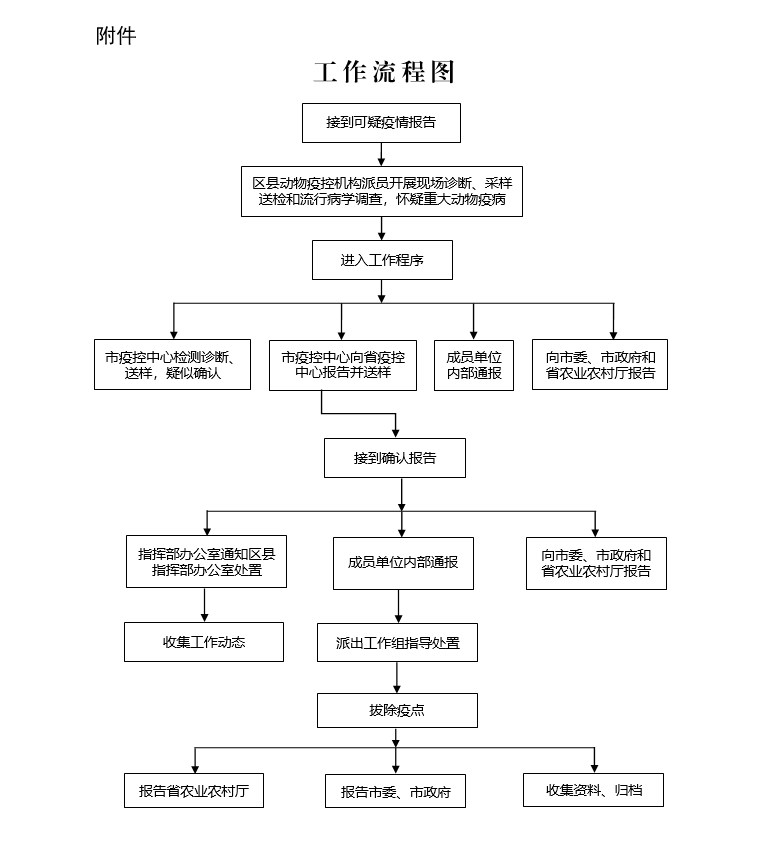 西安市突發重大動物疫情應急預案