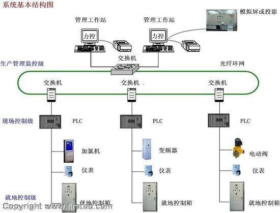 控制系統類型