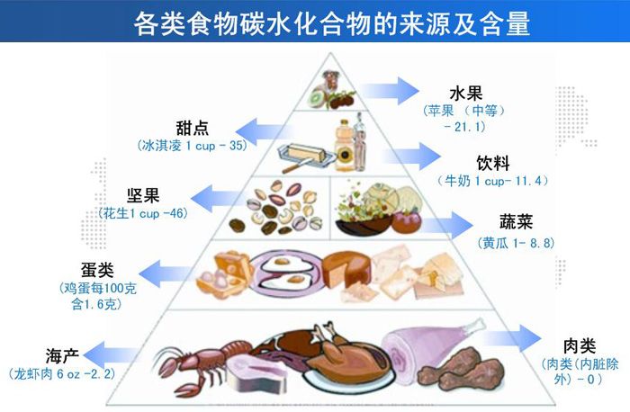 碳水化合物