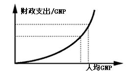 華格納法則