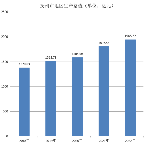 撫州市(撫州地區)