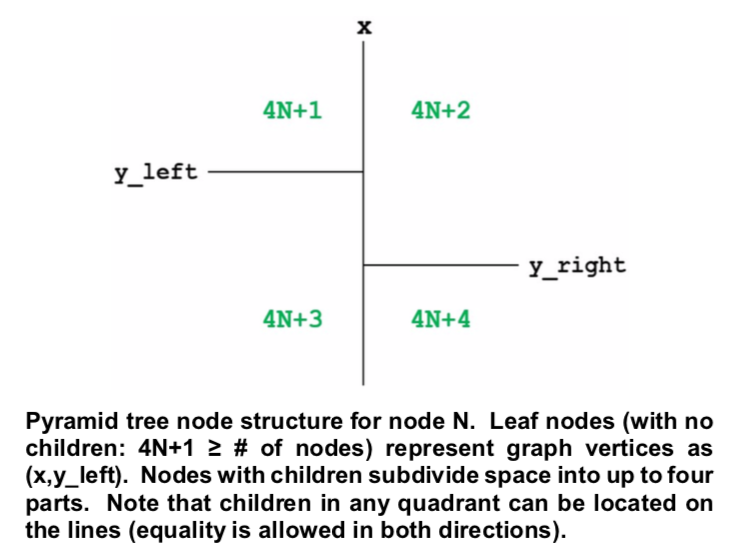 pyramid tree