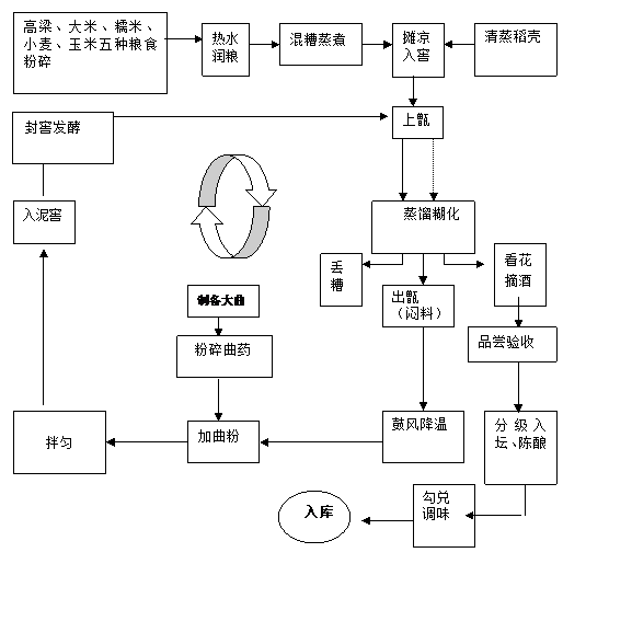 圖1 釀酒工藝流程圖