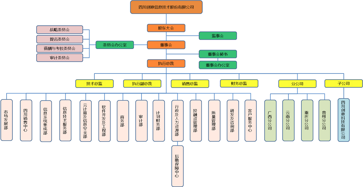 四川創意信息技術股份有限公司