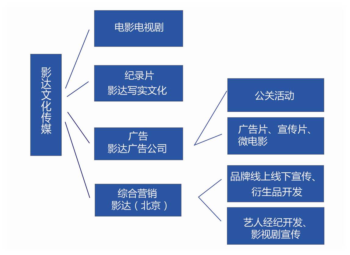 公司業務結構圖