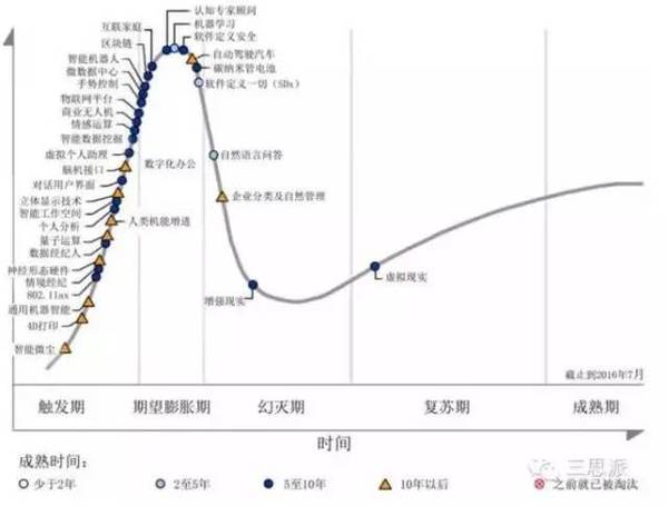 技術成熟度曲線