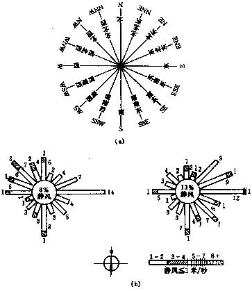 風玫瑰圖(風玫瑰（風向/風速統計圖）)