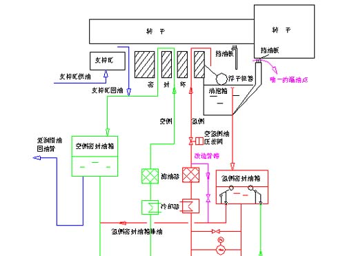 台電發電機密封油系統圖示