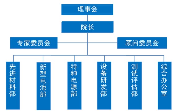 研究院組織架構