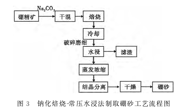 圖3鈉化焙燒－常壓水浸法製取硼砂工藝流程圖