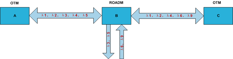 ROADM原理