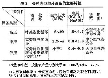 空氣分離設備