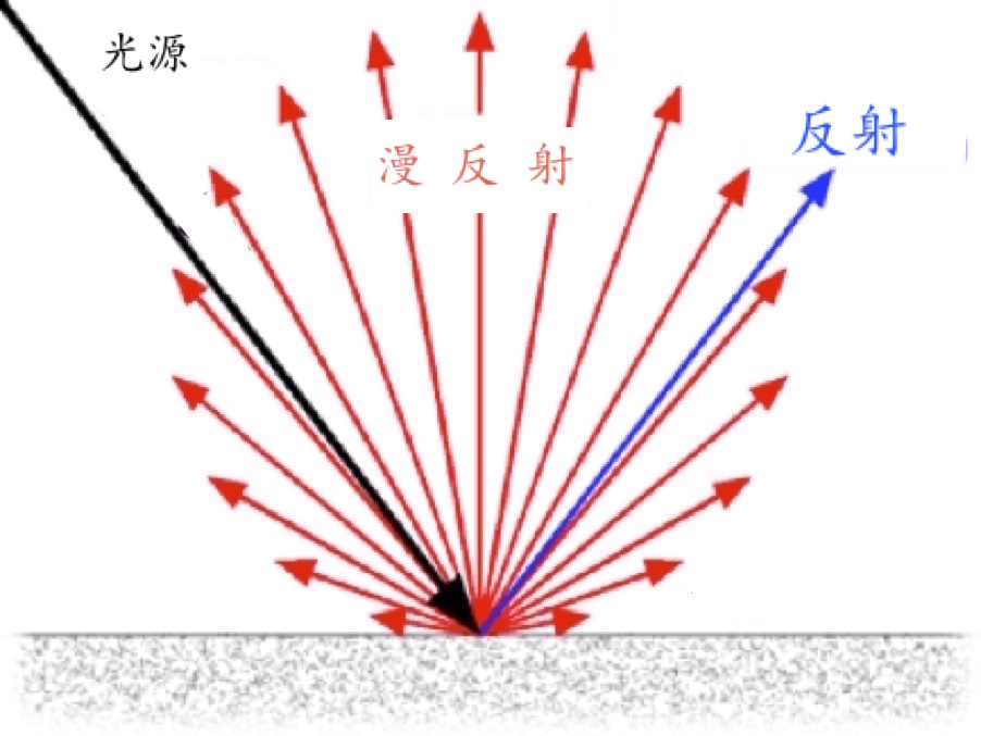 漫反射塗料