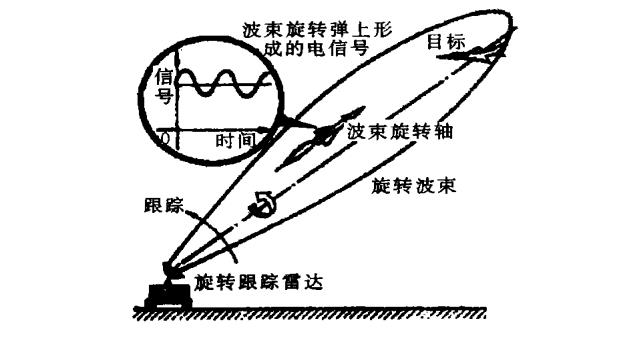 波束制導