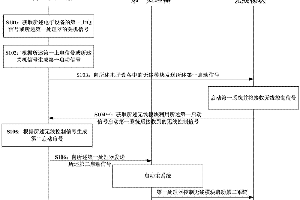 電子設備喚醒方法及相關裝置