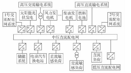 直流配電網能量最佳化控制技術