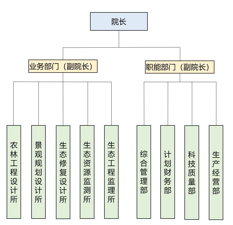 組織結構圖