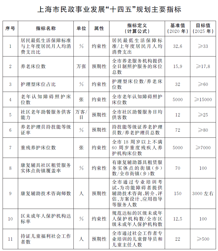 上海市民政事業發展“十四五”規劃