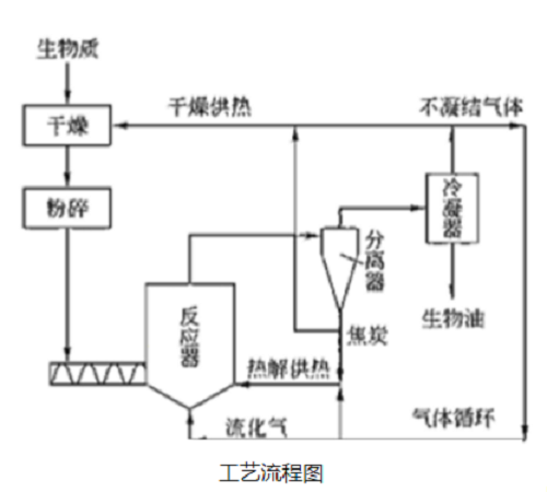 常規熱裂解工藝