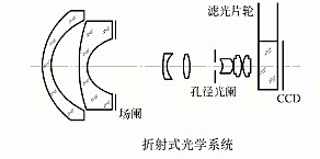 航天光學遙感