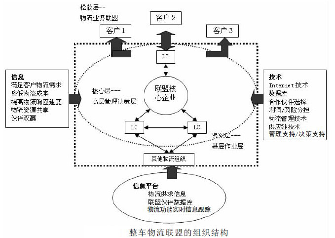 組織結構模型(組織模型)