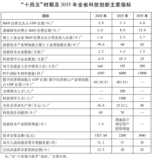 浙江省科技創新發展“十四五”規劃