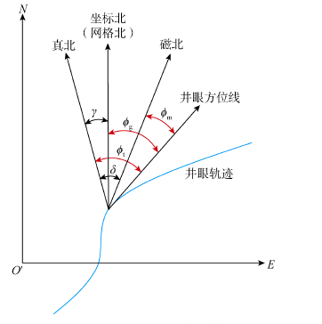 指北基準及方位角