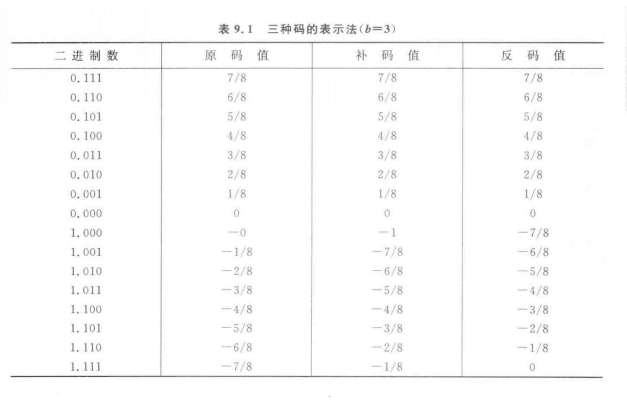 負數表示法