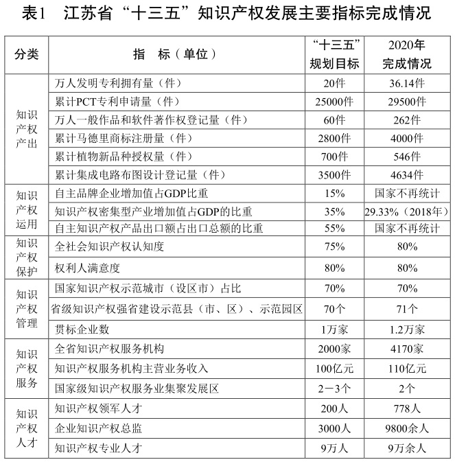 江蘇省“十四五”智慧財產權發展規劃