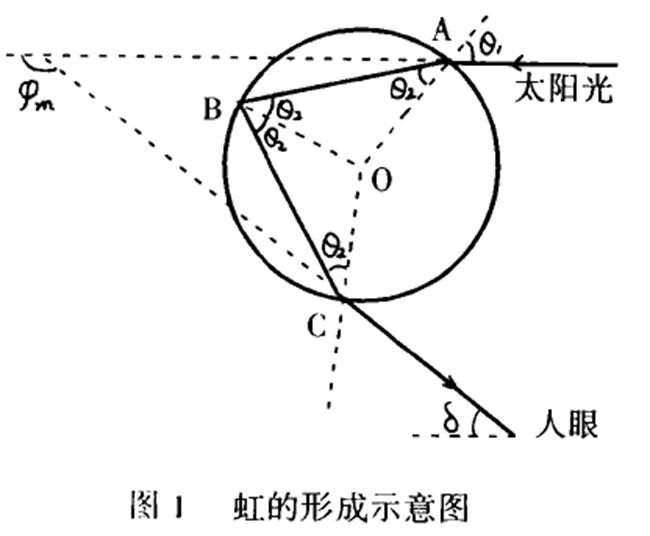 虹霓現象