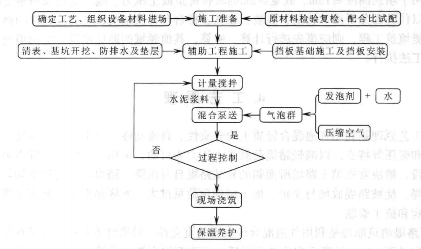 氣泡混合輕質土路堤填築工法