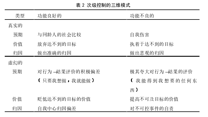 初級控制