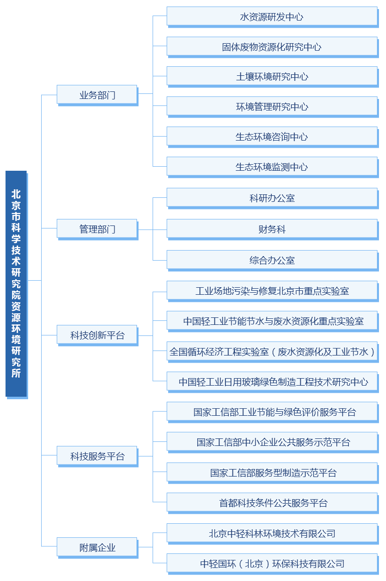 北京市科學技術研究院資源環境研究所