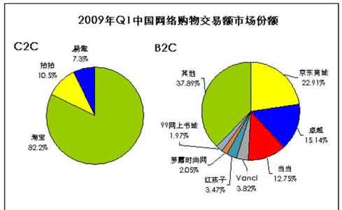 電子商務經濟學