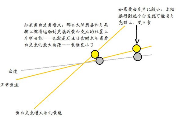 黃白交點