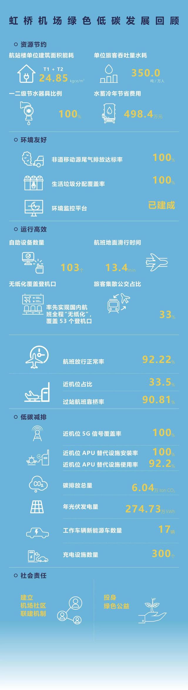 上海機場“綠色機場”建設規劃（2020-2035年）