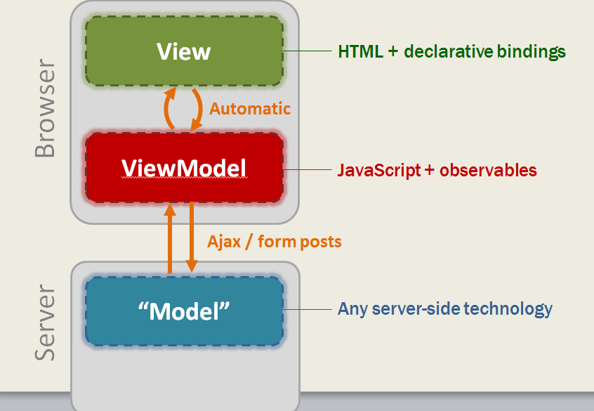 MVVM