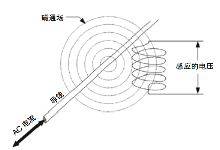 安培秒乘積