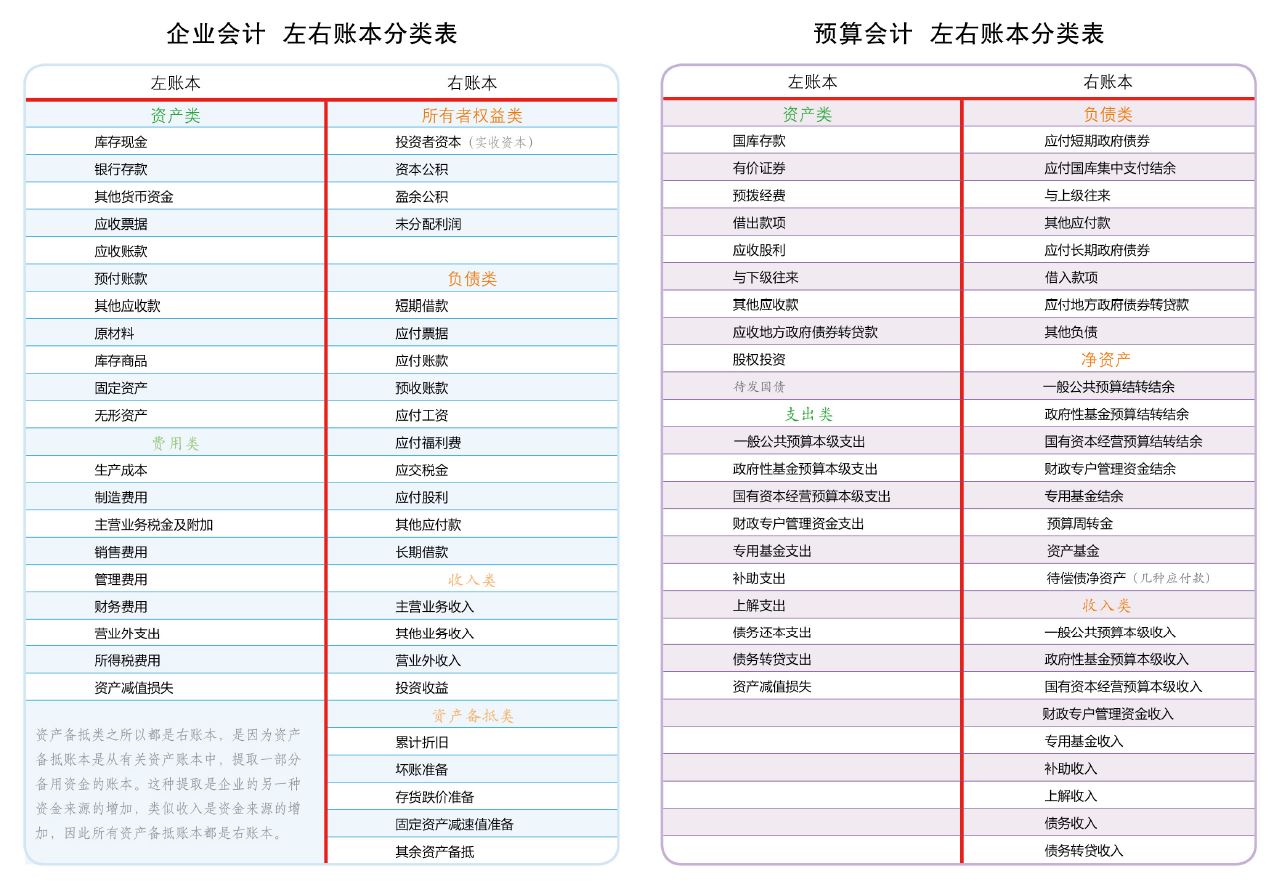 左右記賬法