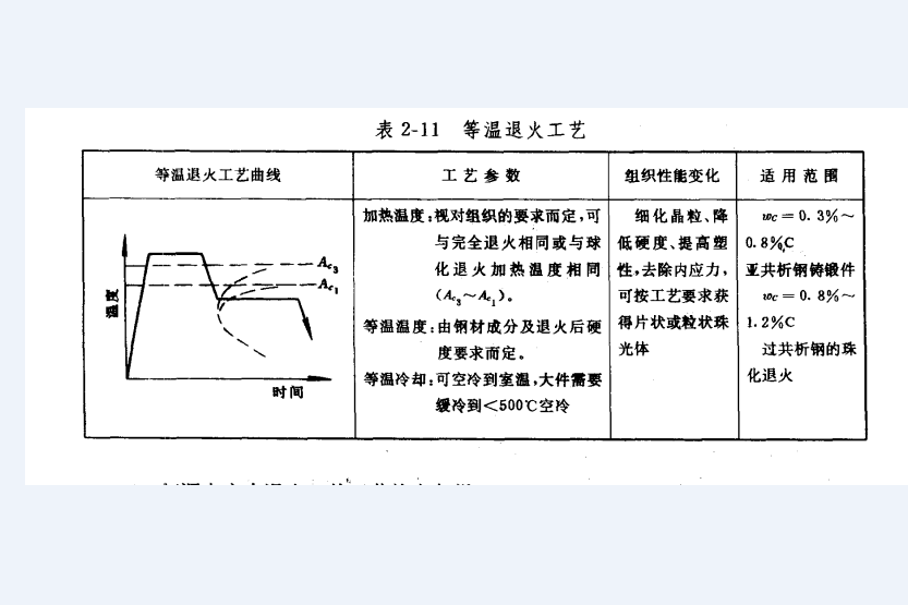 等溫退火工藝