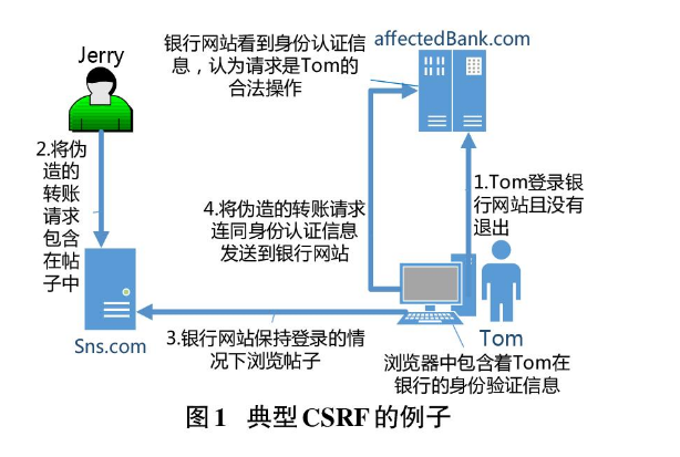 跨站請求偽造