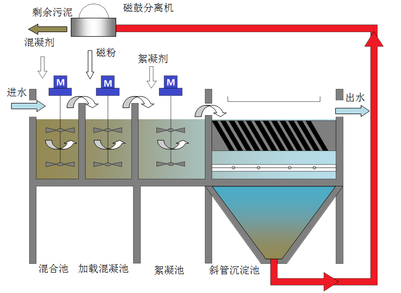 混凝澄清法(混凝沉降法)